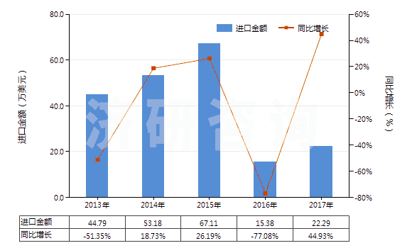2013-2017年中國(guó)其他天然或合成再制的激素（包括主要用作激素的改性鏈多肽）(HS29379000)進(jìn)口總額及增速統(tǒng)計(jì)